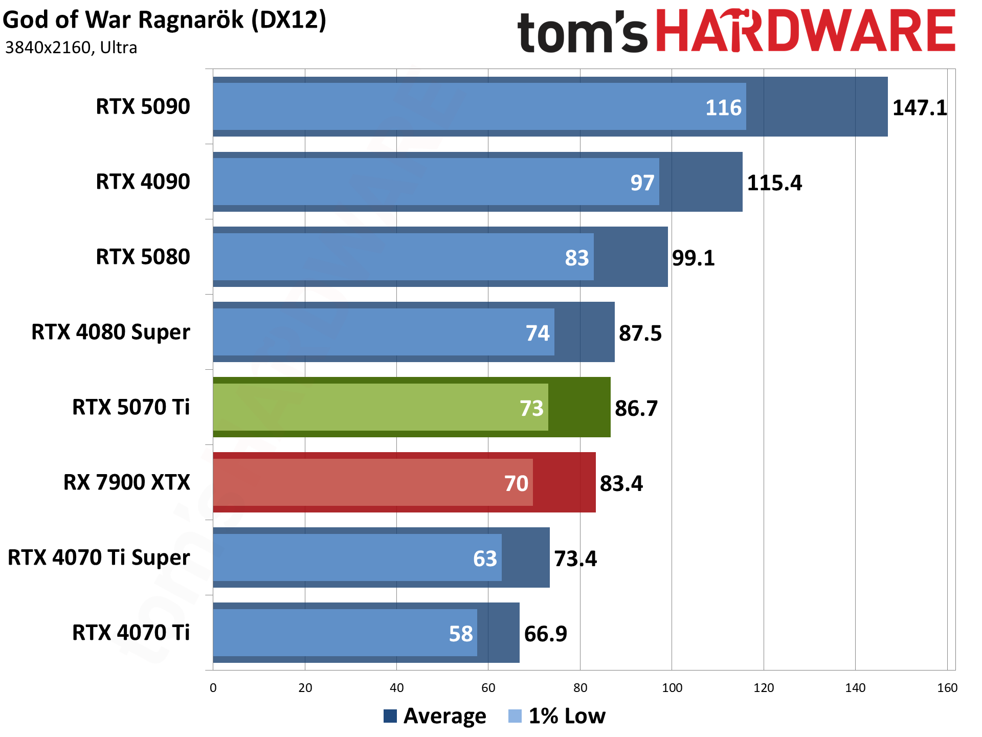Nvidia GeForce RTX 5070 Ti / Asus RTX 5070 Ti Prime performance charts.