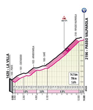 Giro d'Italia 2023 stage 19 profile of climb Passo Valparola