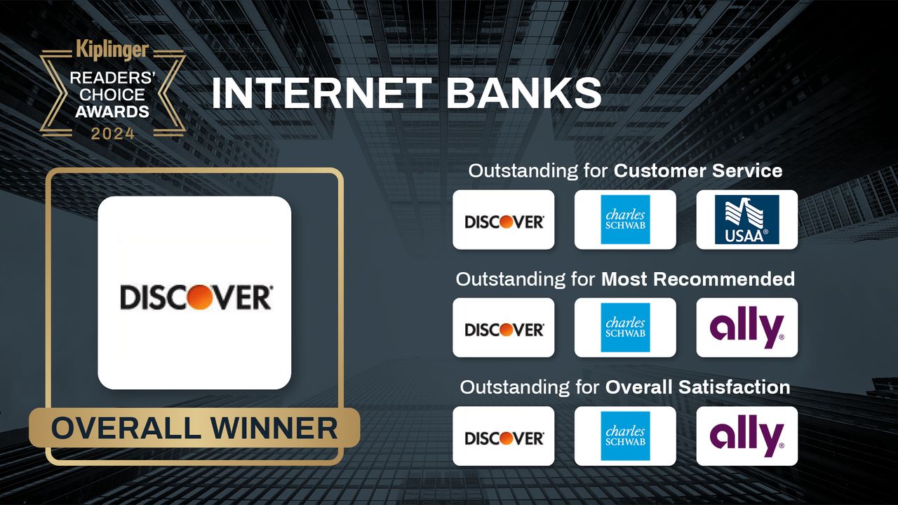 Kiplinger Readers&#039; Choice Awards 2024 list of internet bank winners.