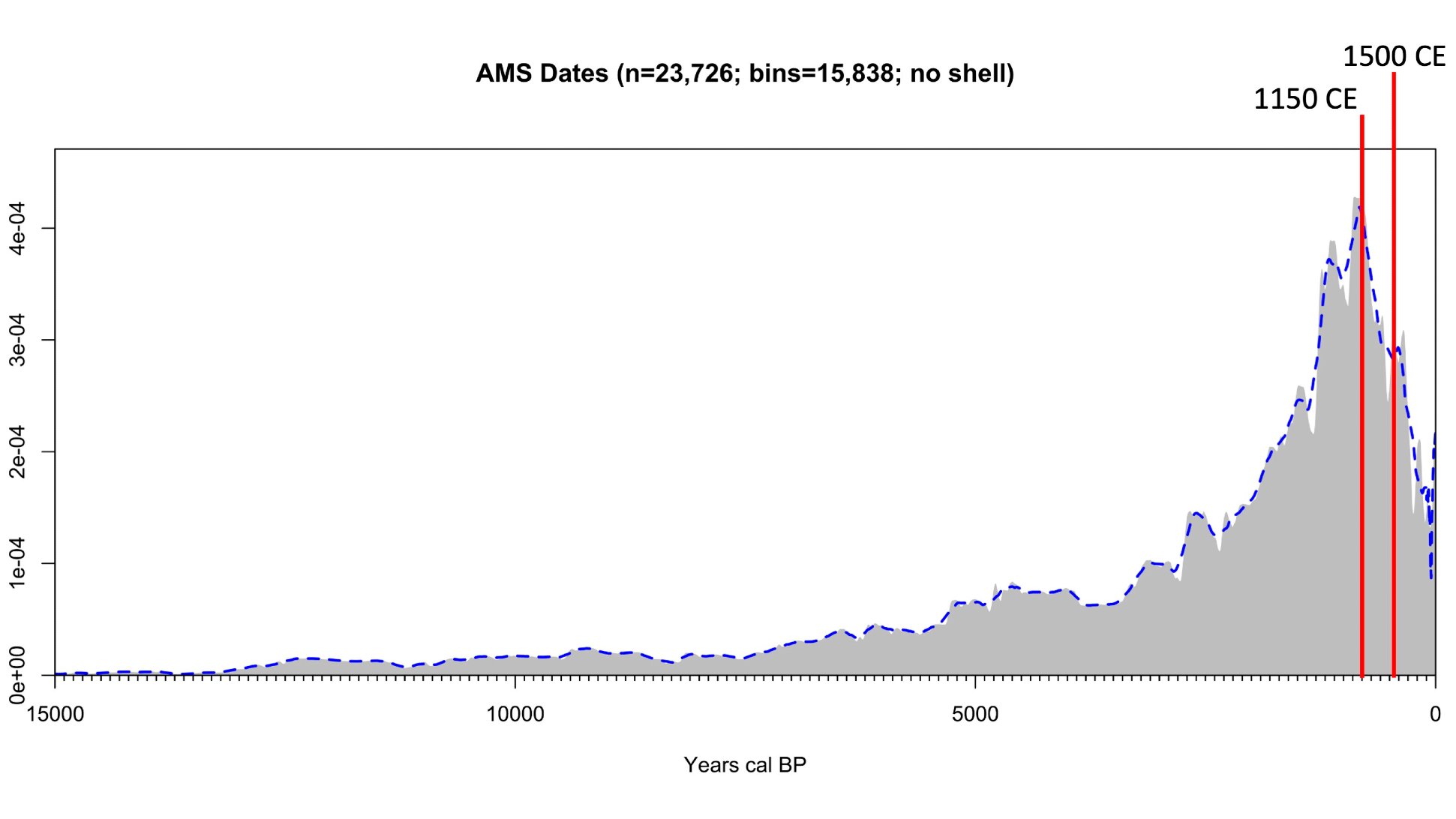 a graph showing c-14 dates over time