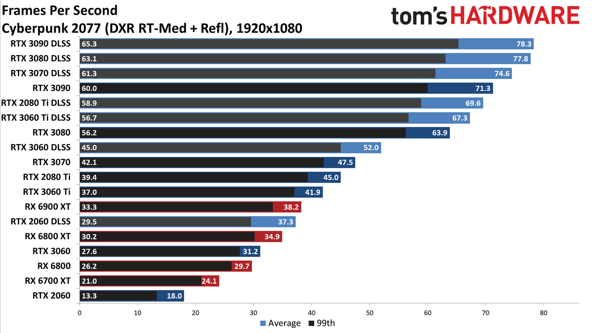 Ray Tracing Benchmarks