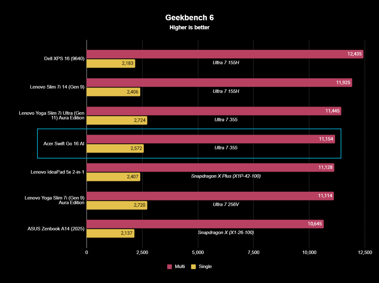 Geekbench 6 CPU benchmark results graph showing the Acer Swift Go 16 AI compared against similar laptops