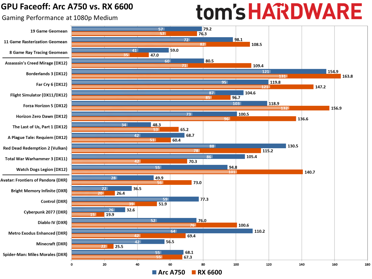 Arc A750 vs RX 6600 Benchmarks