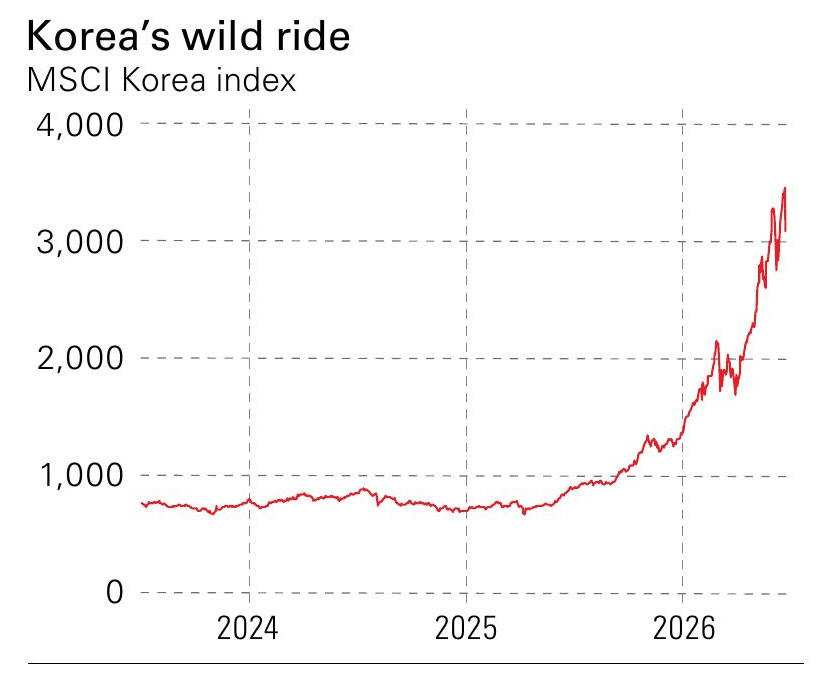 Chart of the MSCI Korea stock market index