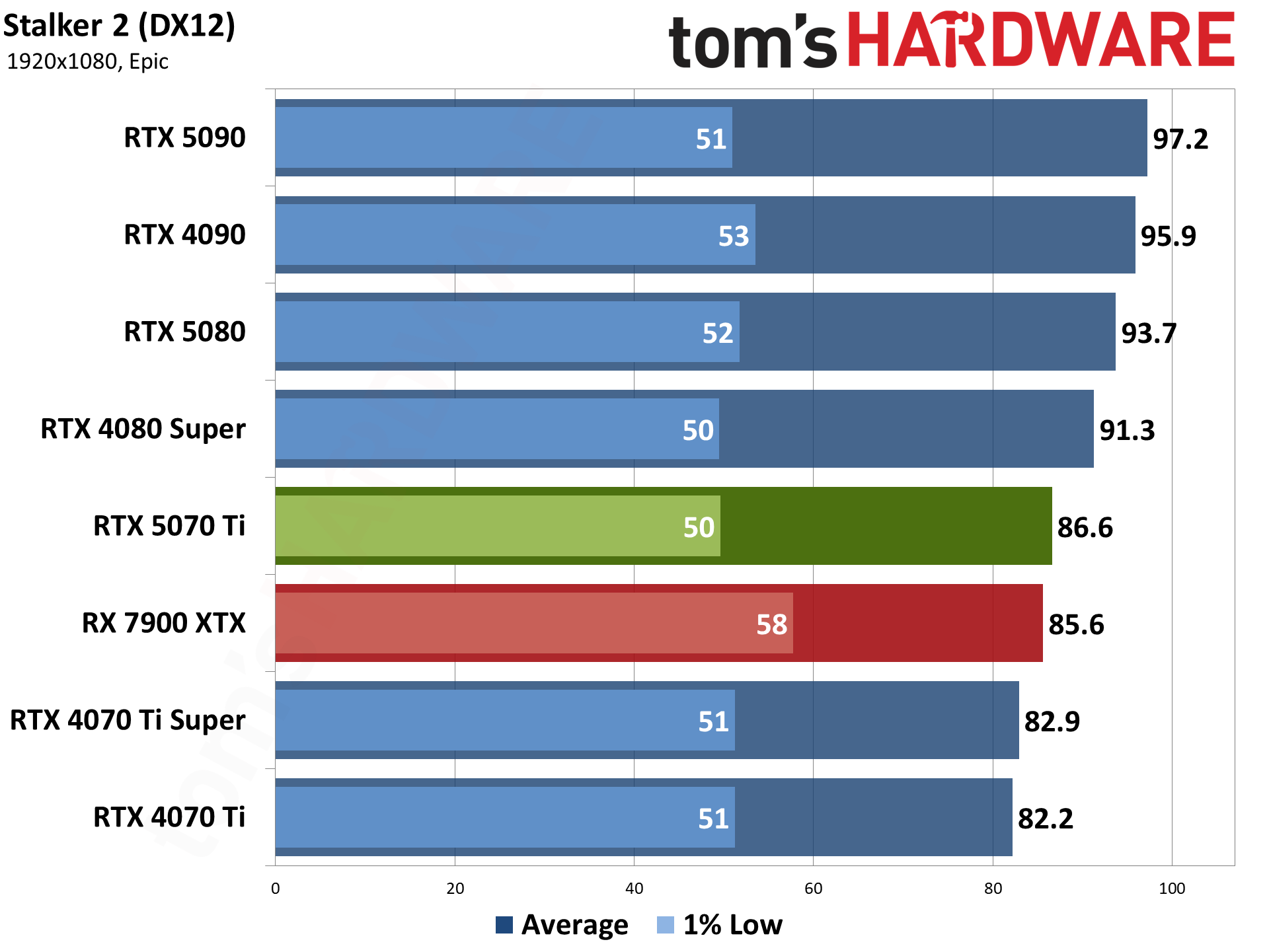 Nvidia GeForce RTX 5070 Ti / Asus RTX 5070 Ti Prime performance charts.