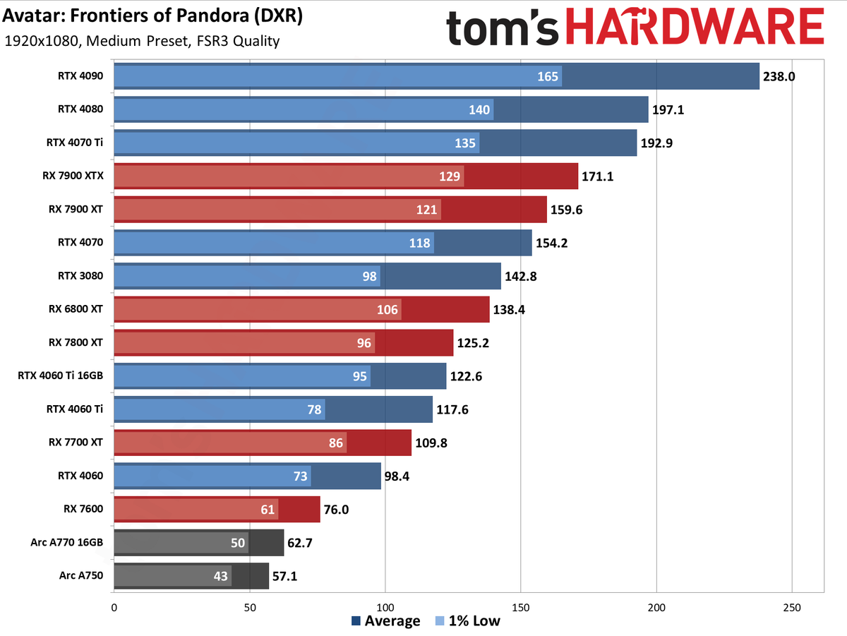 Avatar: Frontiers of Pandora GPU performance charts