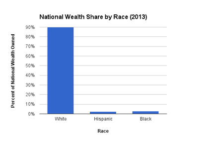 The top 10 percent of whites own 65.1 percent of all U.S. wealth