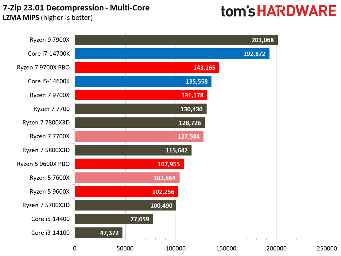 Ryzen 5 9600X