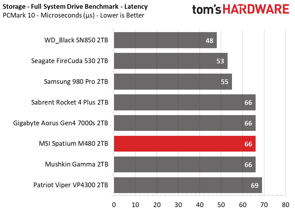 MSI Spatium M480