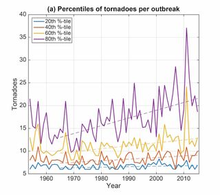 This graph shows how tornado outbreaks with an extreme number of twisters have increased over time.