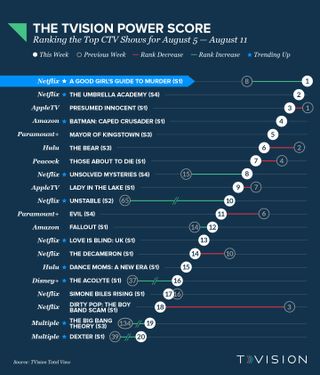 TVision Power Score 08052024