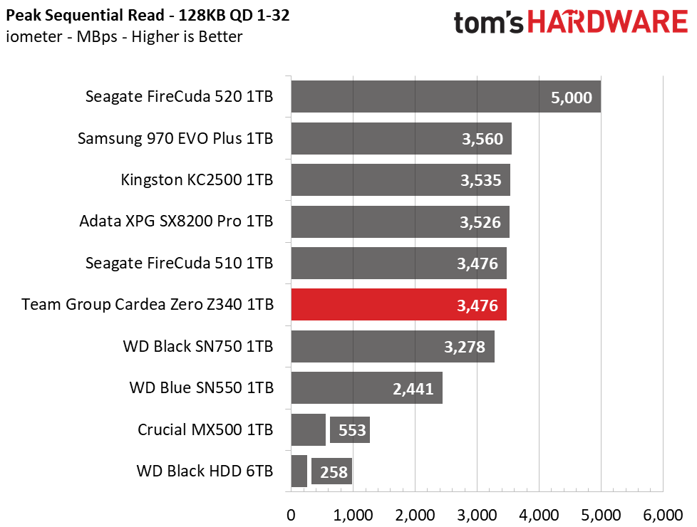 Team Group T-Force Cardea Zero Z340