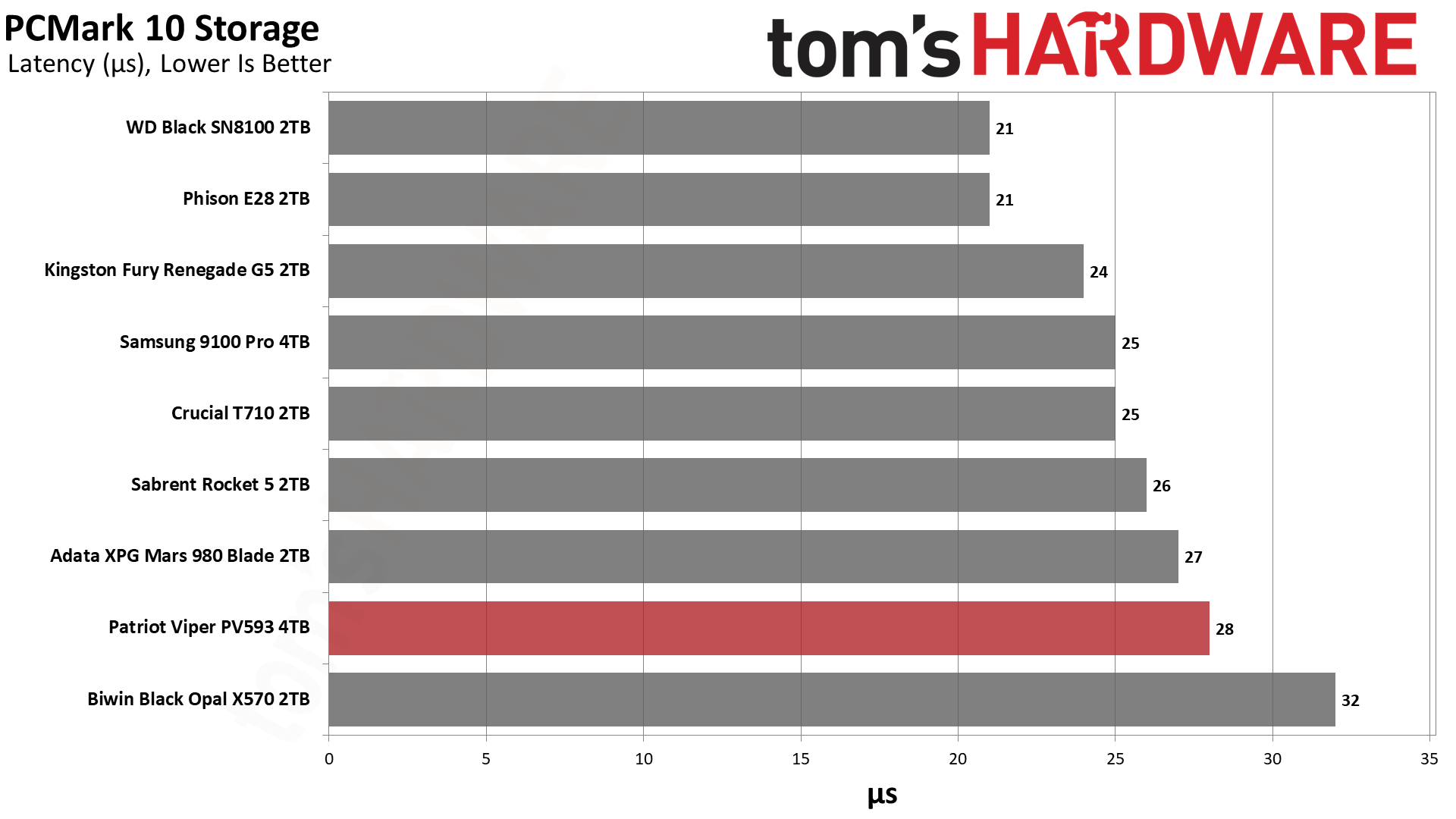 Patriot Viper PV593 4TB SSD