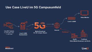 Media Broadcast LiveU 5G