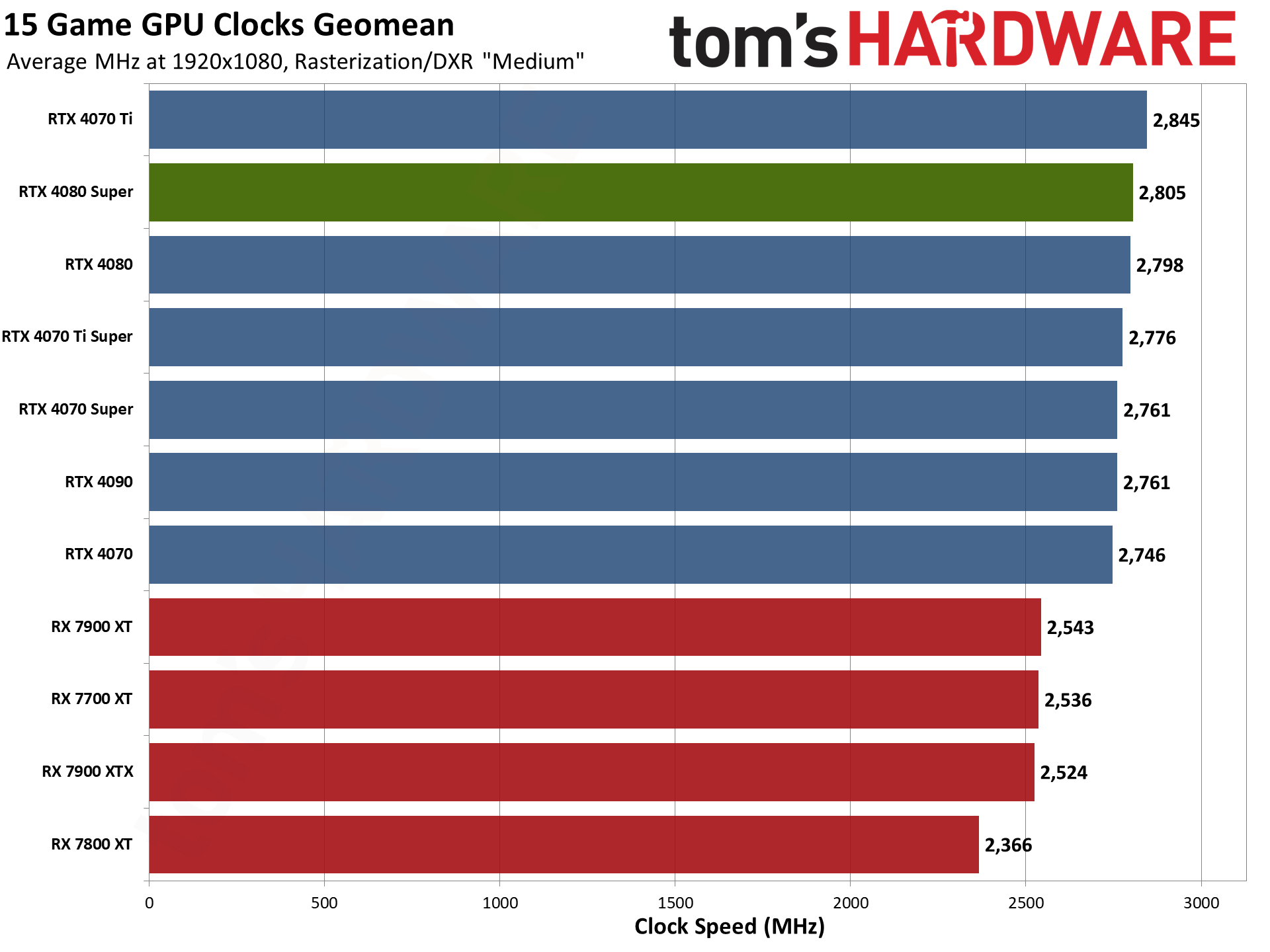 Nvidia RTX 4080 Super: Power, Clocks, Temps, and Noise - Nvidia GeForce ...