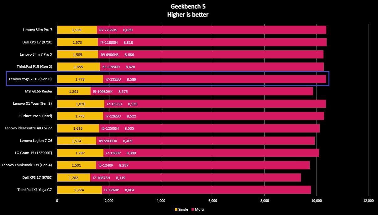 Benchmark screenshot for the Lenovo Yoga 7i 16 (Gen 8).