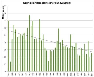 This chart shows annual spring snow cover in the Northern Hemisphere.