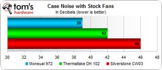 Case Noise benchmark