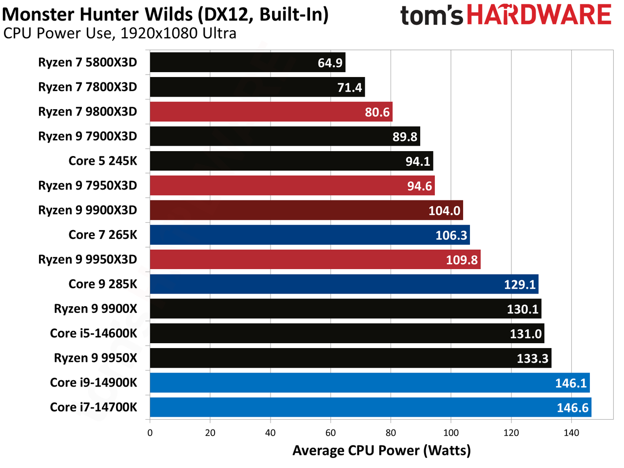 Ryzen 9 9900X3D Review