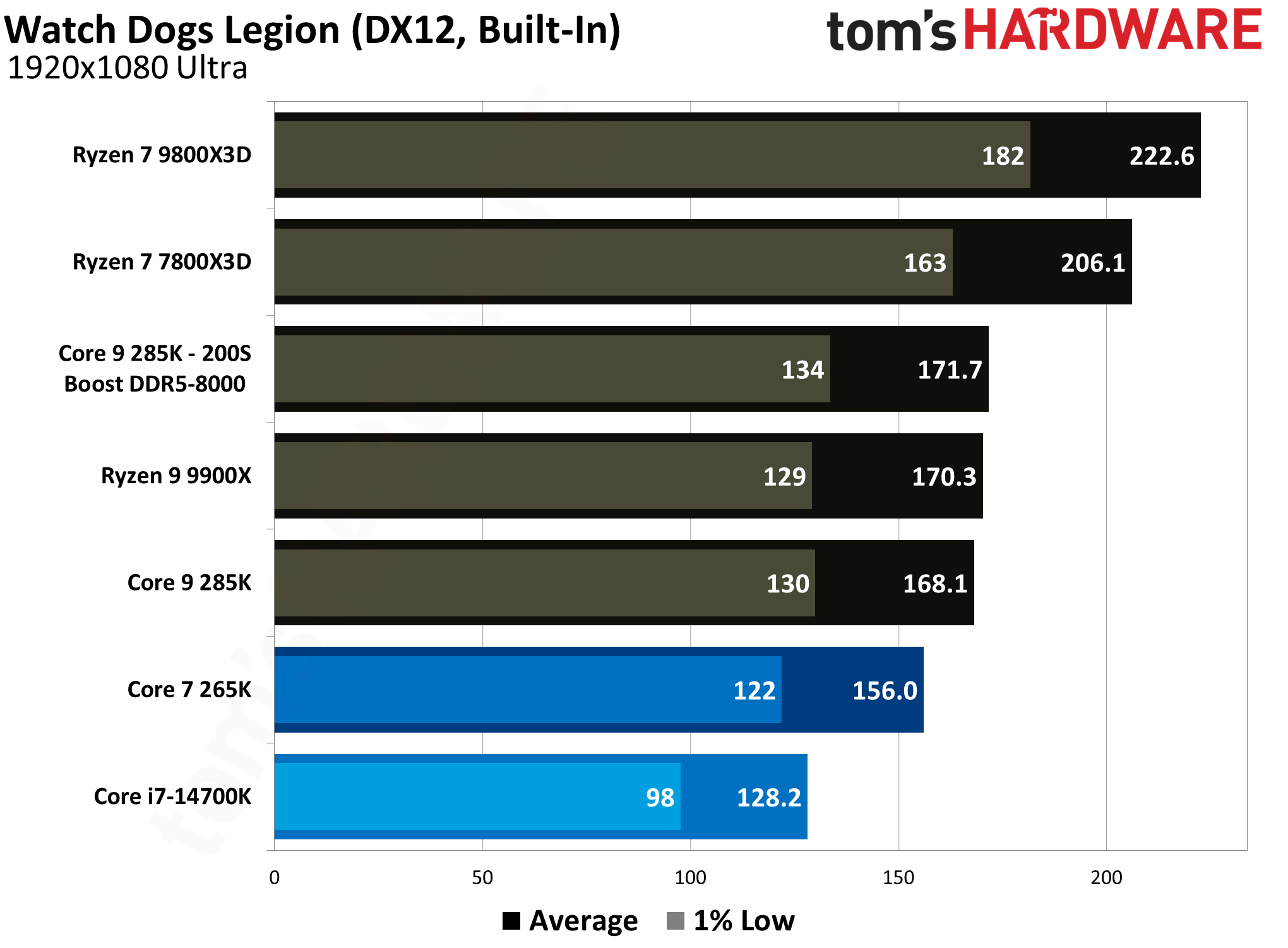 Core Ultra 7 265K vs Core i7-14700K