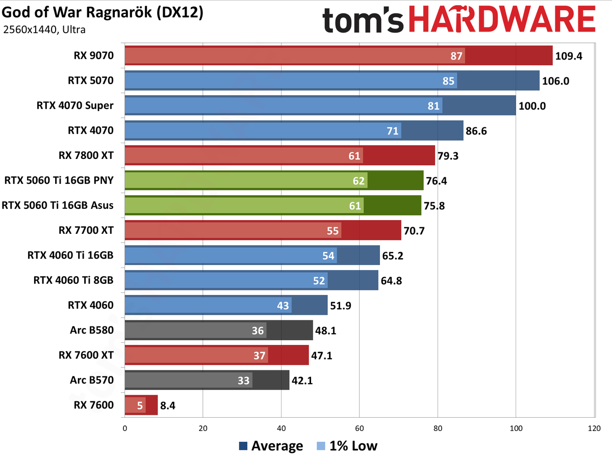 Nvidia GeForce RTX 5060 Ti 16GB performance charts