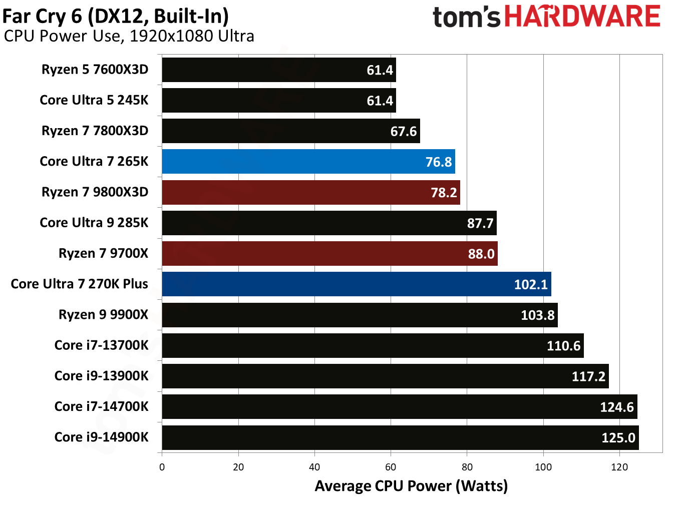 Intel Core Ultra 7 270K Plus