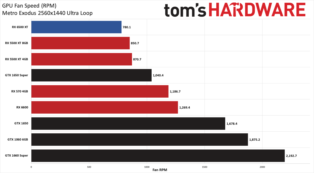 Radeon RX 6500 XT Power, Clock, Temp, and Fan Speed Charts