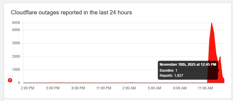 Downdetector&#039;s graph of Cloudflare outages