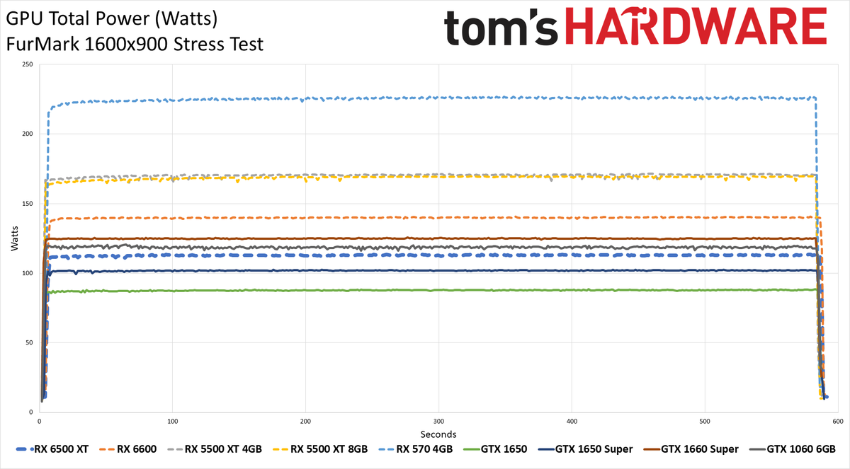 Radeon RX 6500 XT Power, Clock, Temp, and Fan Speed Charts