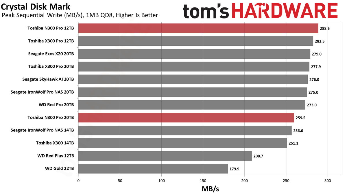 Toshiba N300 Pro 12TB/20TB HDD