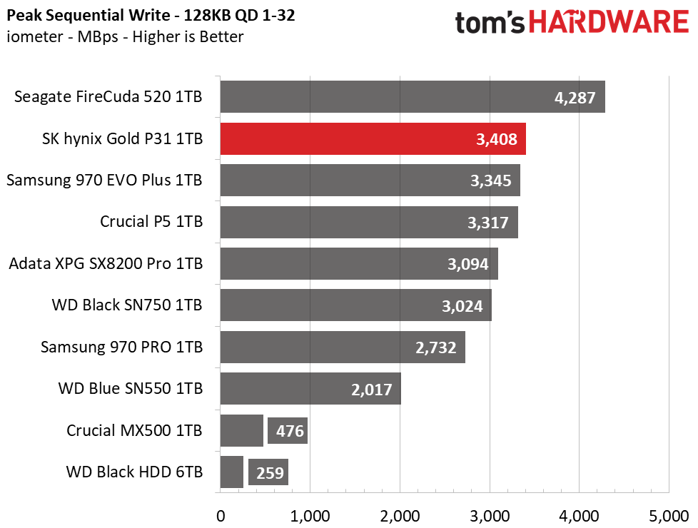 SK Hynix Gold S31