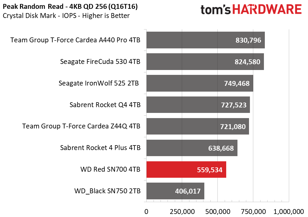 WD Red SN700