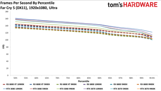 Radeon RX 6800 series vs RTX 30-series on different CPUs