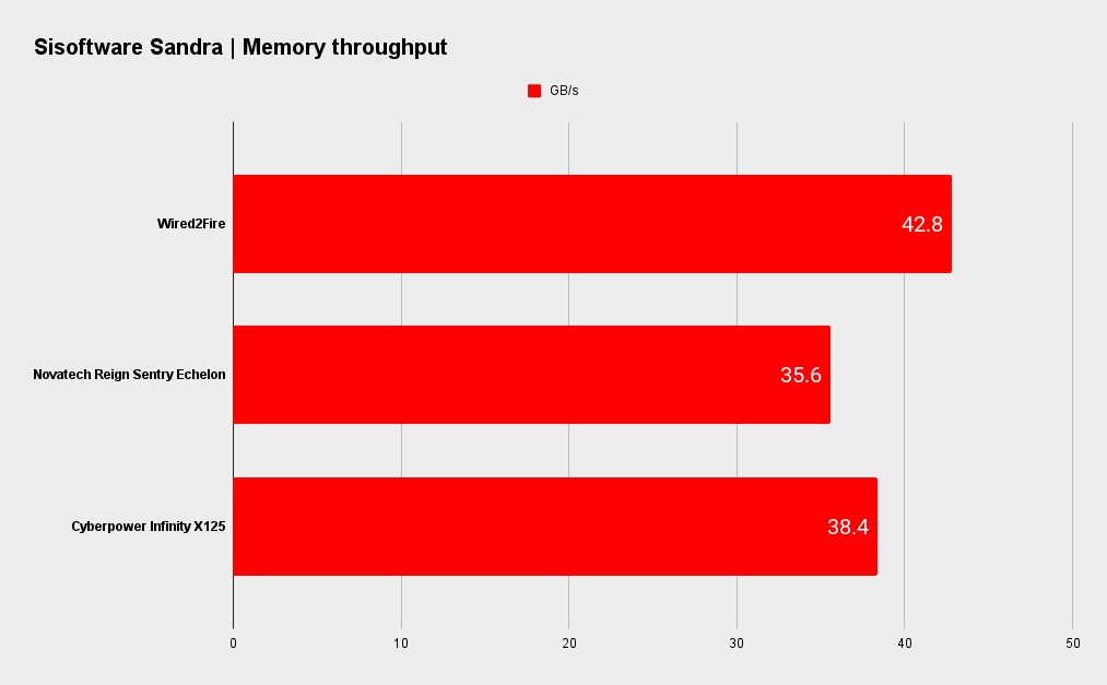 Wired2Fire benchmarks