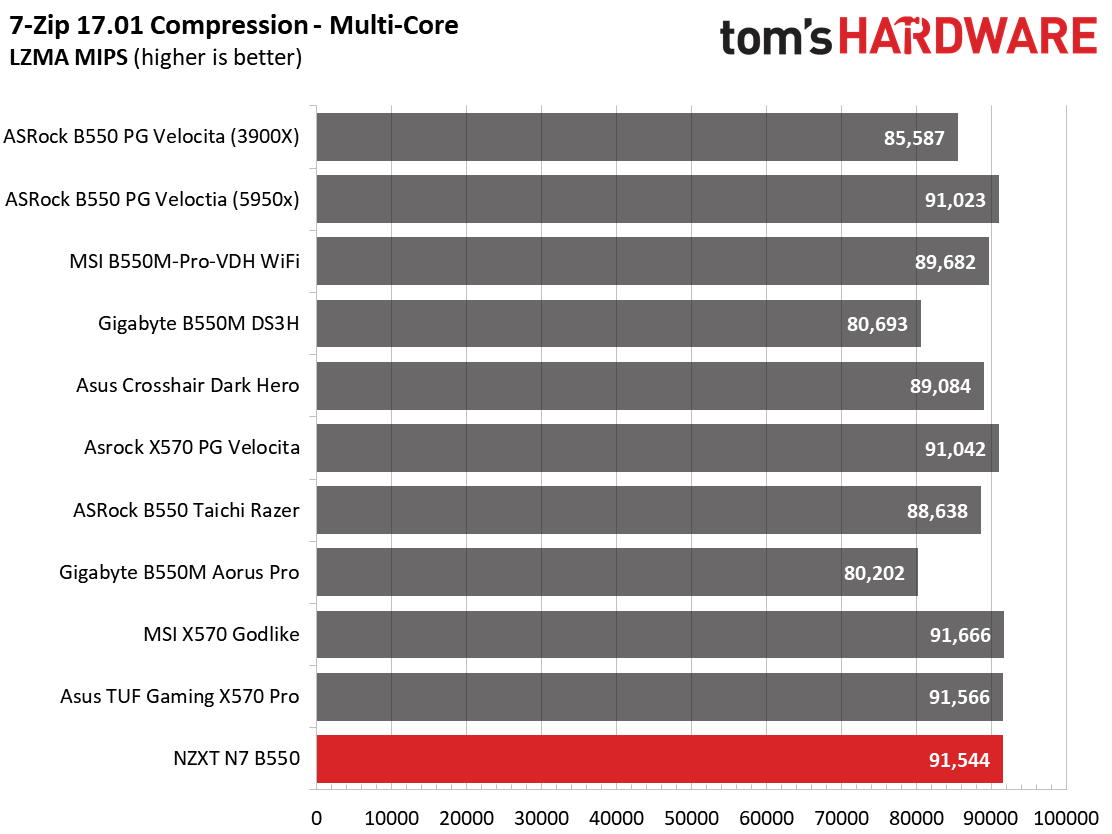 NZXT N7 B550