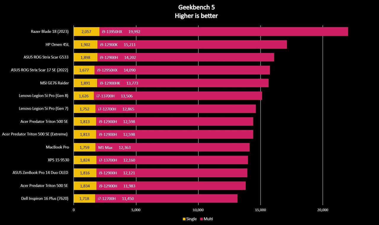 Geekbench 5 benchmark results for the Lenovo Legion Pro 5i (Gen 8).