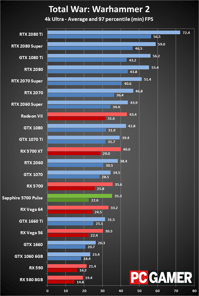 Sapphire RX 5700 Pulse gaming performance at 4K ultra