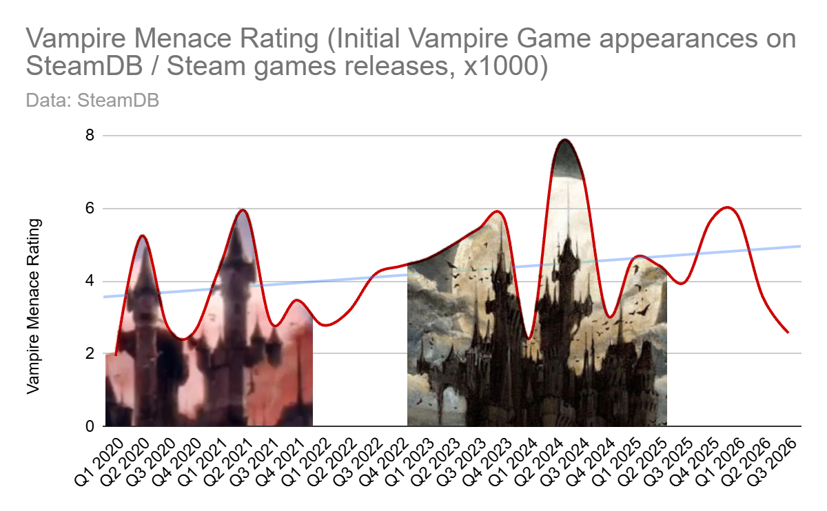 A chart showing a bespoke Vampire Menace Rating, with images of Dracula's Castle overlaid.