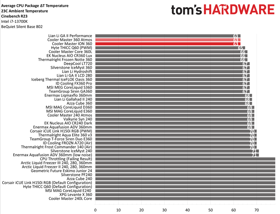 Benchmarks and Conclusion Cooler Master ION 360 AIO Liquid Cooler