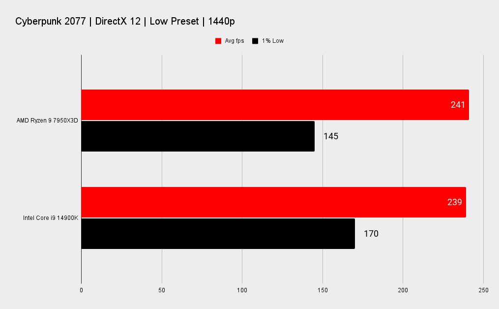 7950X3D vs 14900K benchmarks