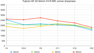 Fujinon GF 32-64mm F4 R LM WR