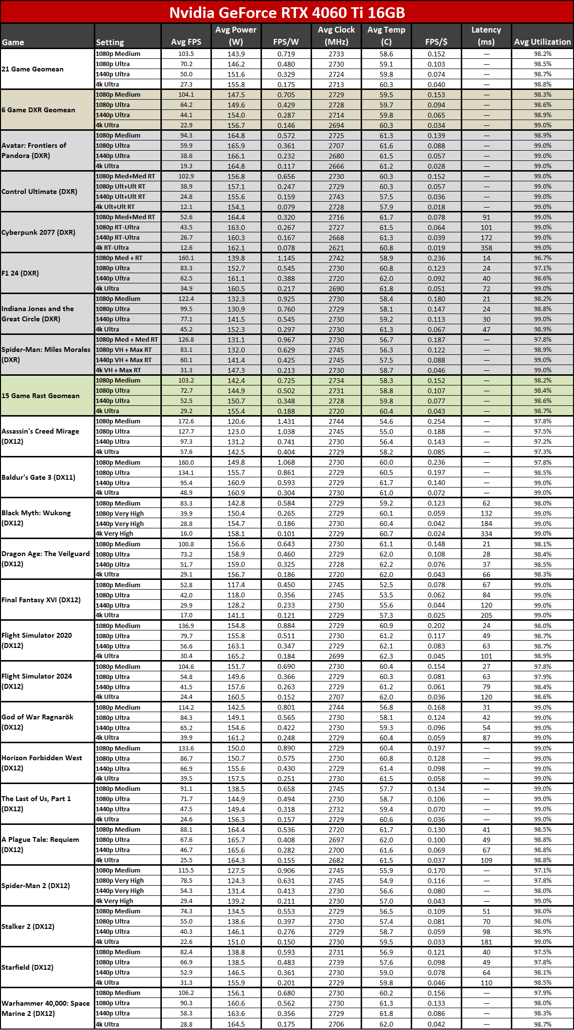 Nvidia GeForce RTX 5060 Ti 16GB vs RTX 4060 Ti 16GB