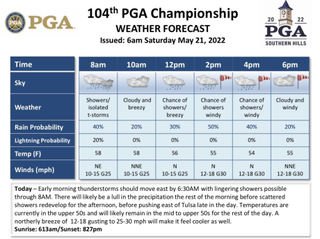 PGA championship weather