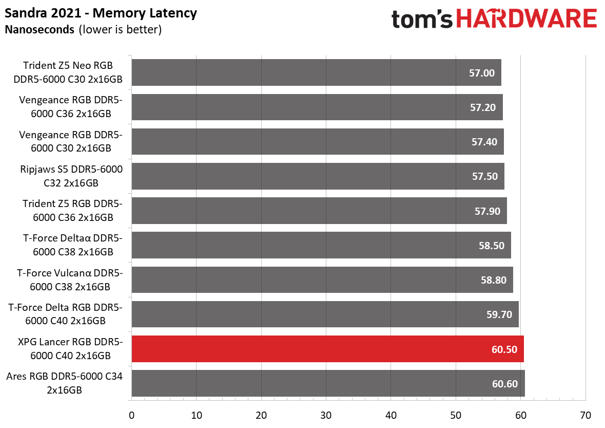 DDR5 Review