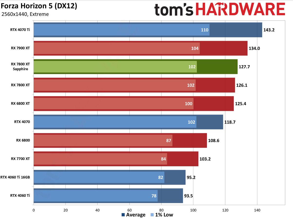 Sapphire RX 7800 XT Nitro+ charts and images