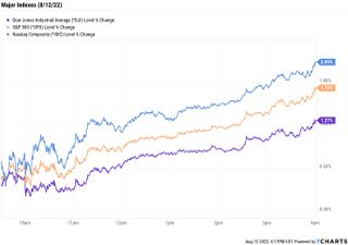 stock price chart 081222