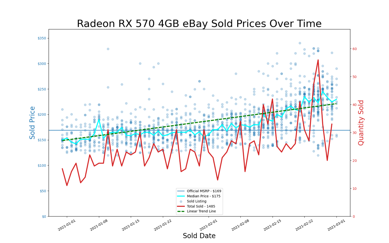 eBay GPU pricing, January and February 2021