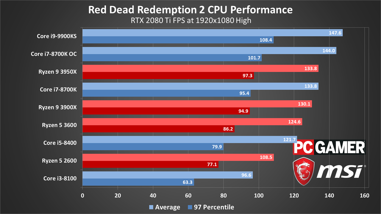 Red Dead Redemption 2 performance charts (updated)