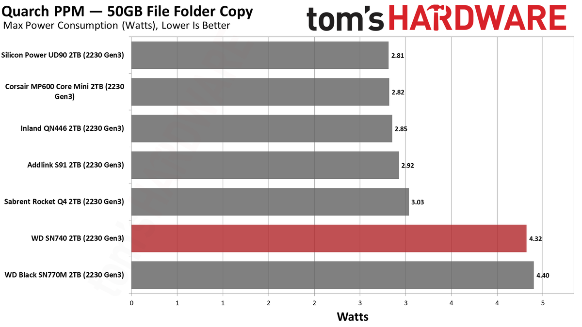 WD Black SN740 (2230) 2TB SSD