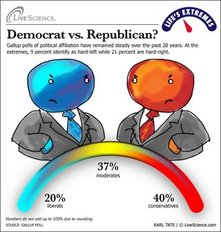 The percentage of Democrats, Moderates and Republicans has remained relatively steady over the past two decades.